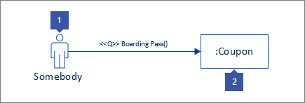 1: Actor shape with "Somebody" text 2: Lifeline shape with ":Coupon" text