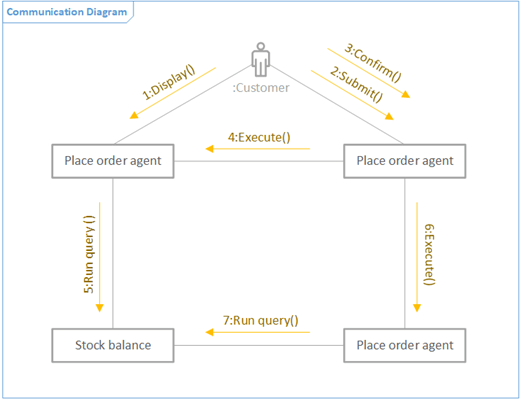 A sample of a UML communication diagram.