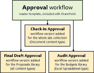 Three workflows based on the Approval workflow template