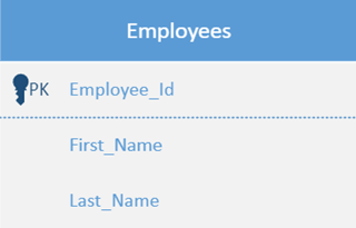 A Crow's Foot entity in which the type of each attribute is hidden from view.