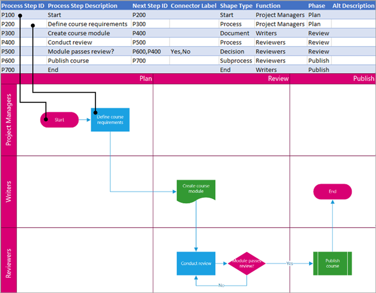 The Process step ID uniquely identifies each shape.